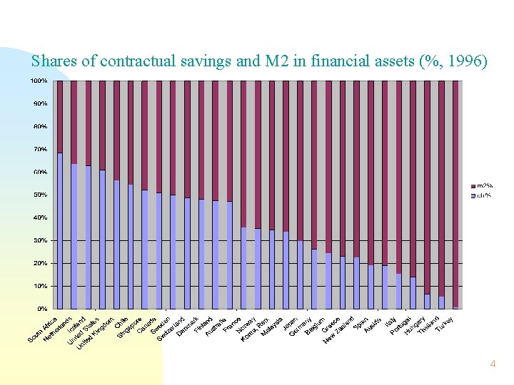 Shares of contractual savings and M 2 in financial assets (%, 1996) 4 