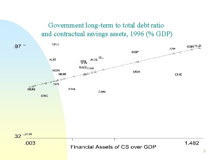 Government long-term to total debt ratio and contractual savings assets, 1996 (% GDP) 9