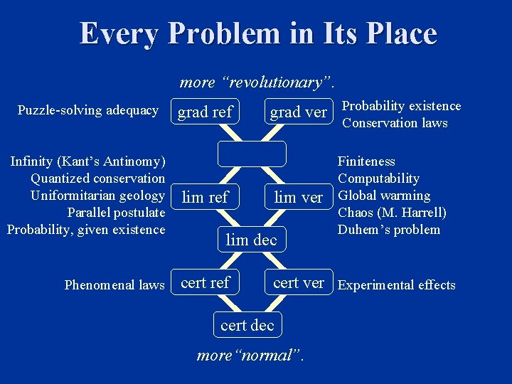 Every Problem in Its Place more “revolutionary”. Puzzle-solving adequacy grad ref Infinity (Kant’s Antinomy)