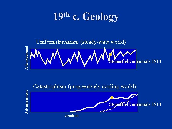 19 th c. Geology Advancement Uniformitarianism (steady-state world) Stonesfield mammals 1814 Advancement Catastrophism (progressively