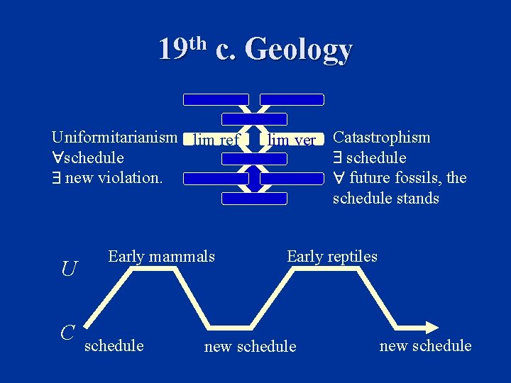 19 th c. Geology Uniformitarianism lim ref schedule new violation. U C Early mammals