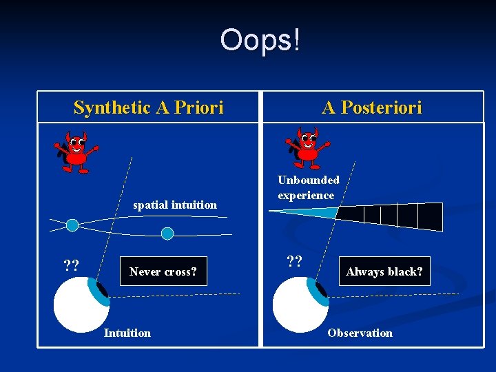 Oops! Synthetic A Priori spatial intuition ? ? Never cross? Intuition A Posteriori Unbounded