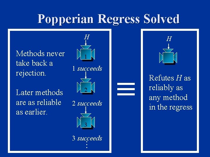 Popperian Regress Solved H Methods never 1 take back a 1 succeeds rejection. 2