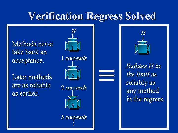 Verification Regress Solved H Later methods are as reliable as earlier. 1 1 succeeds