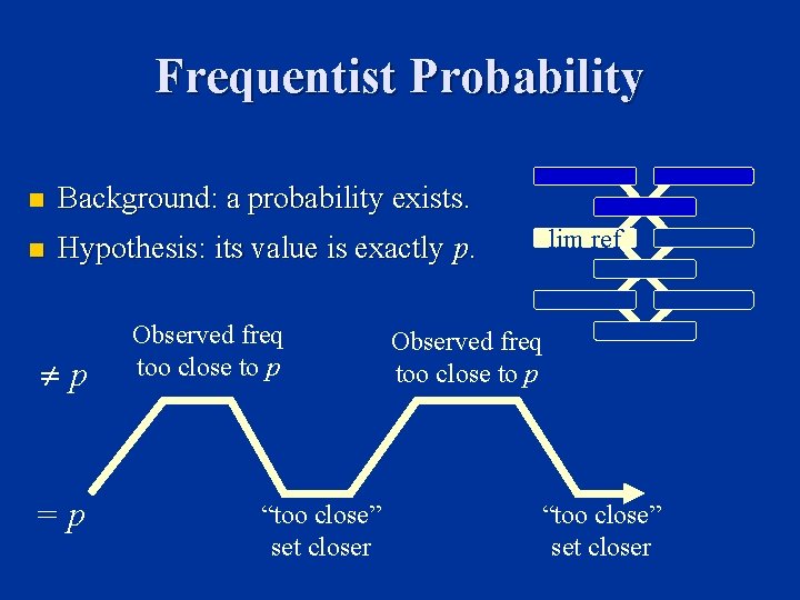Frequentist Probability n Background: a probability exists. n Hypothesis: its value is exactly p.