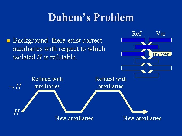Duhem’s Problem n Ref Background: there exist correct auxiliaries with respect to which isolated