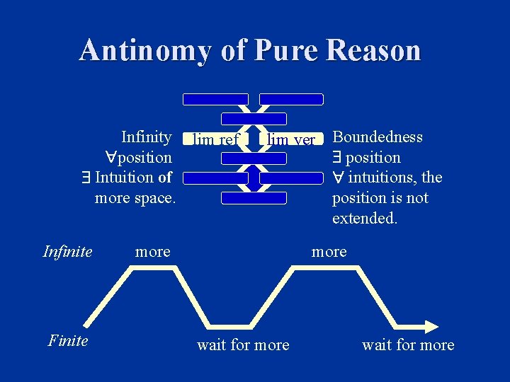 Antinomy of Pure Reason Infinity lim ref position Intuition of more space. Infinite Finite