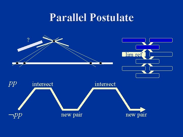 Parallel Postulate ? lim ref pp intersect new pair 