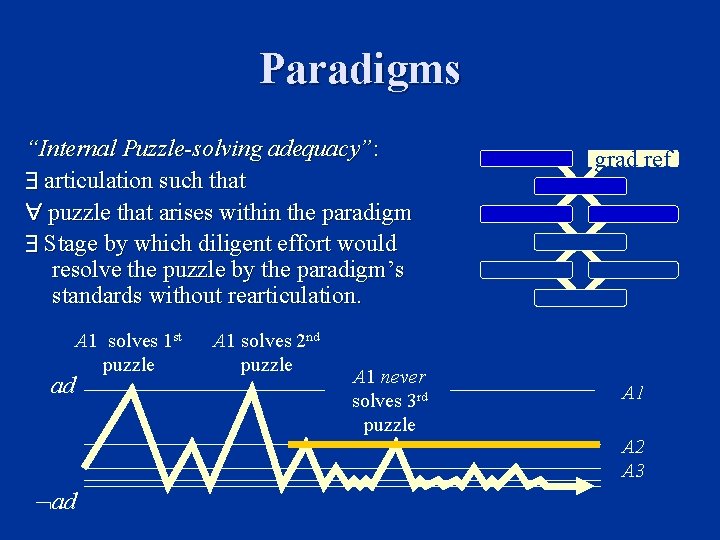 Paradigms “Internal Puzzle-solving adequacy”: articulation such that puzzle that arises within the paradigm Stage