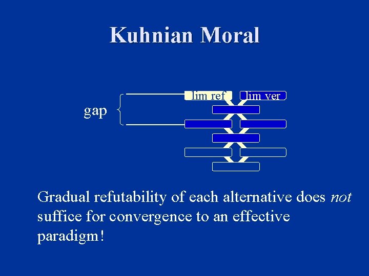 Kuhnian Moral gap lim ref lim ver Gradual refutability of each alternative does not