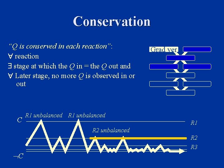 Conservation “Q is conserved in each reaction”: reaction stage at which the Q in