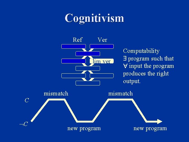 Cognitivism Ref Ver lim ver C C mismatch new program Computability program such that