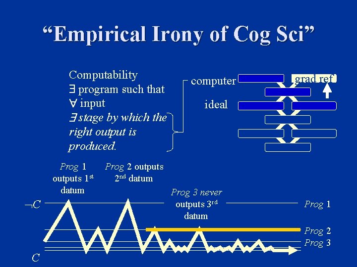 “Empirical Irony of Cog Sci” Computability program such that input stage by which the