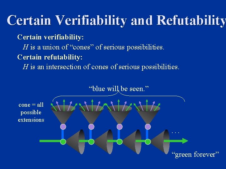 Certain Verifiability and Refutability Certain verifiability: H is a union of “cones” of serious