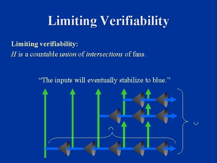 Limiting Verifiability Limiting verifiability: H is a countable union of intersections of fans. “The