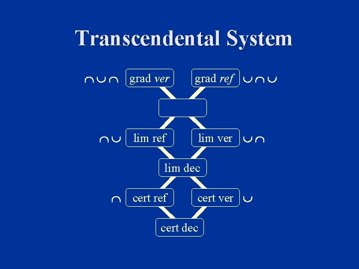 Transcendental System grad ver grad ref lim ver lim ref lim dec cert ref