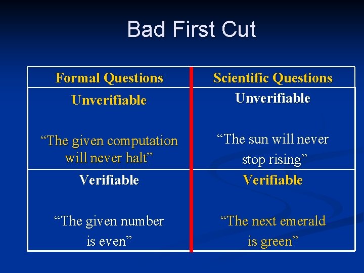 Bad First Cut Formal Questions Unverifiable Scientific Questions Unverifiable Verifiable “The sun will never