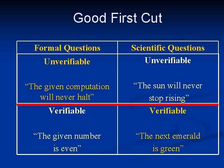 Good First Cut Formal Questions Unverifiable Scientific Questions Unverifiable Verifiable “The sun will never