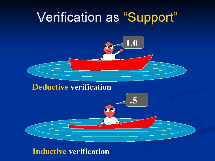 Verification as “Support” 1. 0 Deductive verification . 5 Inductive verification 