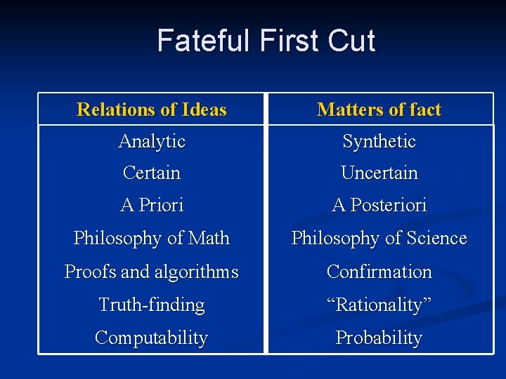 Fateful First Cut Relations of Ideas Matters of fact Analytic Synthetic Certain Uncertain A