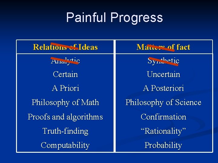 Painful Progress Relations of Ideas Matters of fact Analytic Synthetic Certain Uncertain A Priori