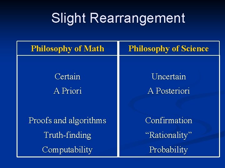 Slight Rearrangement Philosophy of Math Philosophy of Science Certain Uncertain A Priori A Posteriori