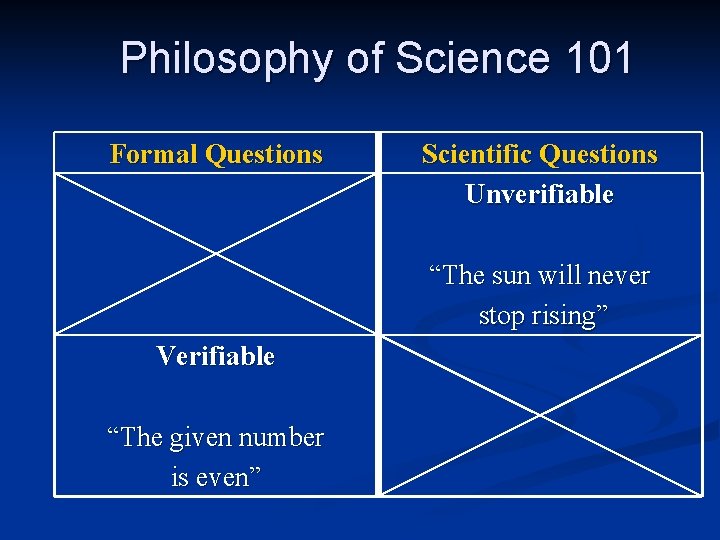 Philosophy of Science 101 Formal Questions Scientific Questions Unverifiable “The sun will never stop