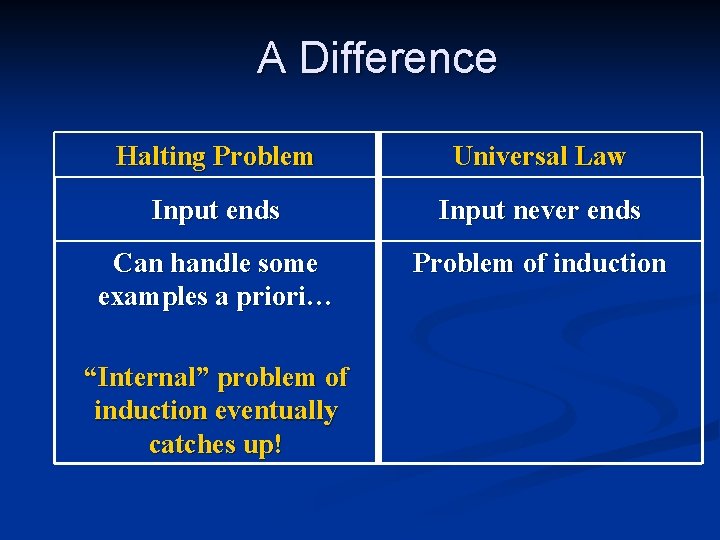 A Difference Halting Problem Universal Law Input ends Input never ends Can handle some