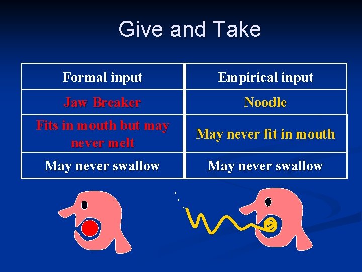 Give and Take Formal input Empirical input Jaw Breaker Noodle Fits in mouth but
