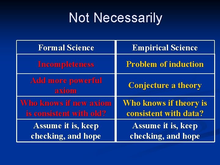 Not Necessarily Formal Science Empirical Science Incompleteness Problem of induction Add more powerful axiom