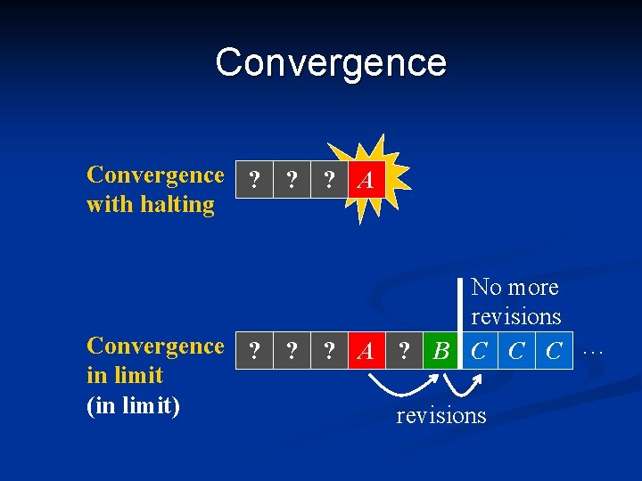 Convergence ? with halting Convergence ? in limit (in limit) ? ? A ?