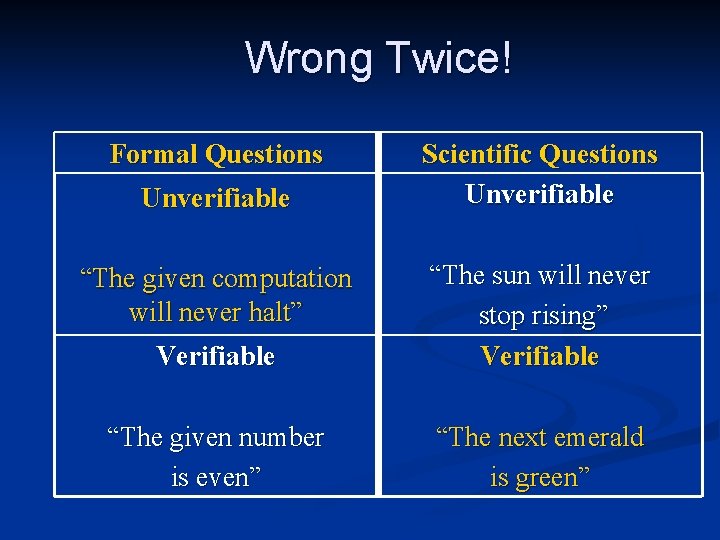 Wrong Twice! Formal Questions Unverifiable Scientific Questions Unverifiable Verifiable “The sun will never stop