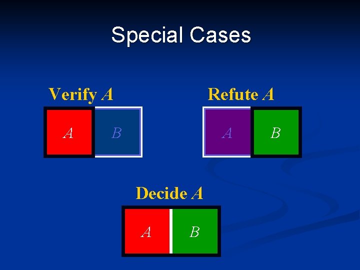 Special Cases Verify A A Refute A B A Decide A A B B