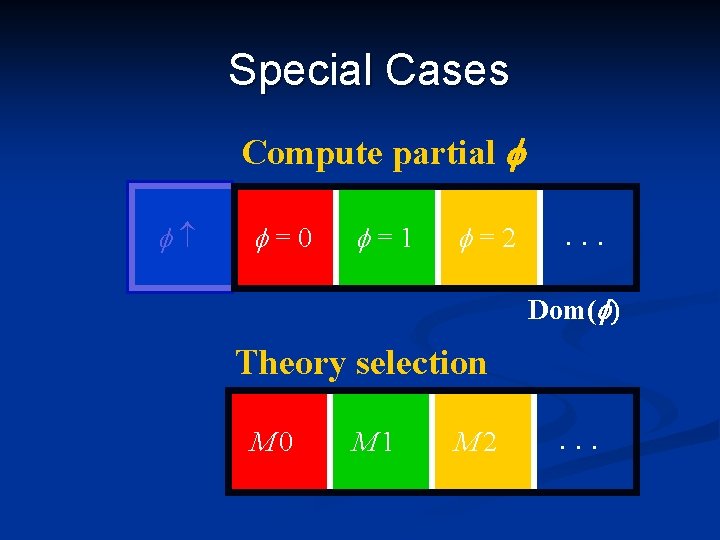 Special Cases Compute partial f f f=0 f=1 f=2 . . . Dom(f) Theory