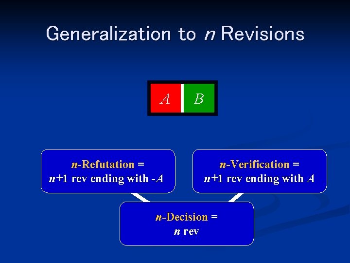 Generalization to n Revisions A n-Refutation = n+1 rev ending with -A B n-Verification