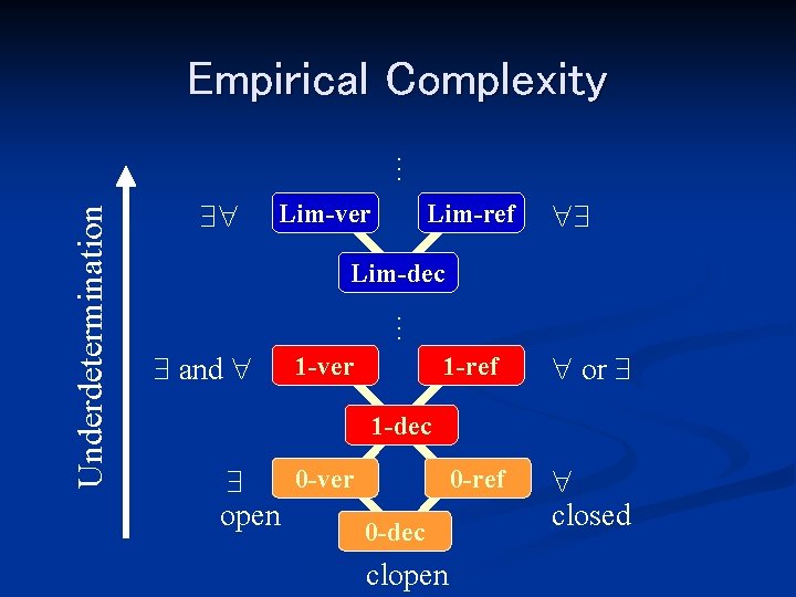 Empirical Complexity Lim-ver Lim-ref Lim-dec. . . Underdetermination . . . and 1 -ver