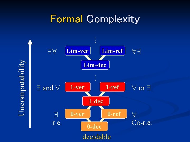 Formal Complexity. . . Lim-ver Lim-ref Lim-dec. . . Uncomputability and 1 -ver 1