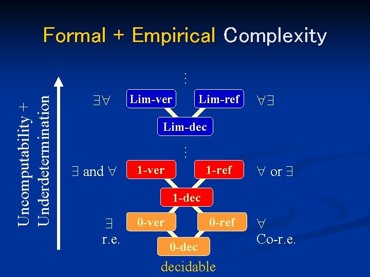 Formal + Empirical Complexity Lim-ver Lim-ref Lim-dec. . . Uncomputability + Underdetermination . .