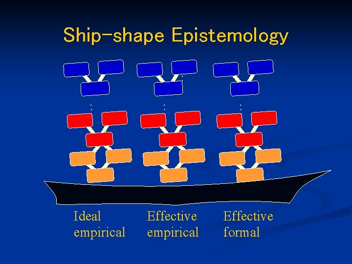 Ship-shape Epistemology. . . Effective empirical . . Ideal empirical Effective formal 