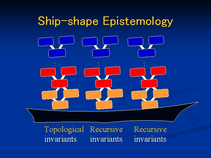Ship-shape Epistemology. . . Topological Recursive invariants 