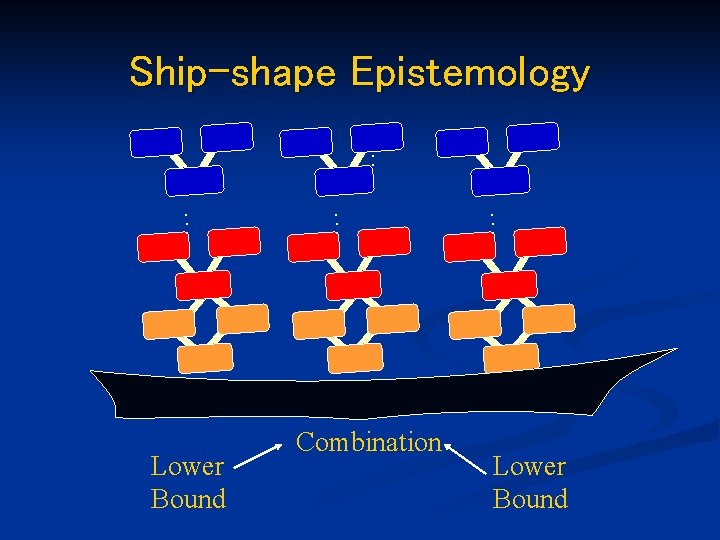 Ship-shape Epistemology. . . Lower Bound Combination Lower Bound 