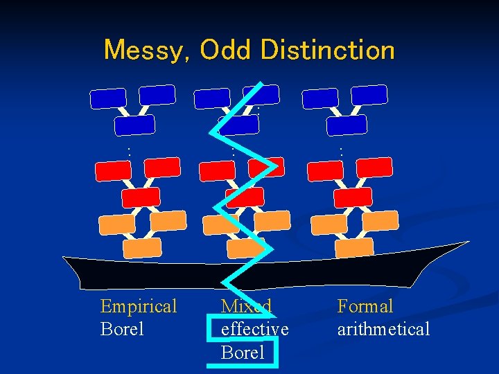 Messy, Odd Distinction. . . Mixed effective Borel . . Empirical Borel Formal arithmetical