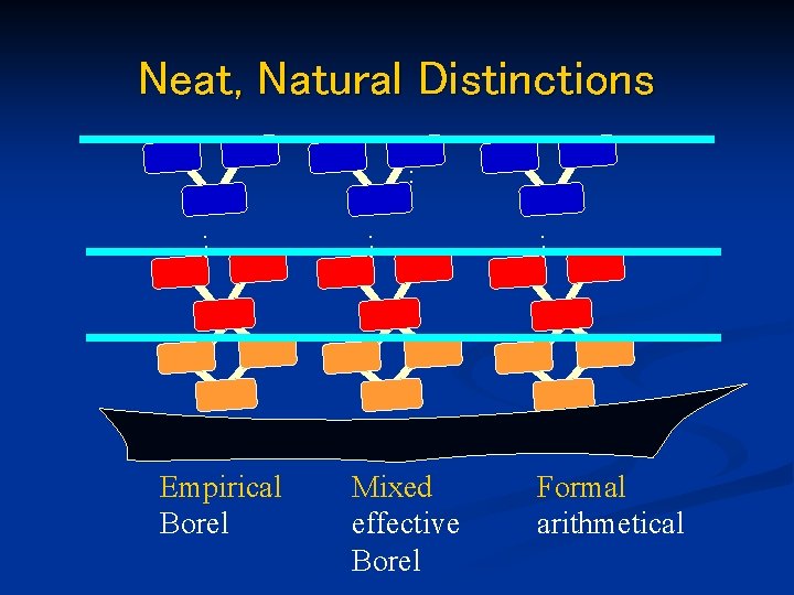 Neat, Natural Distinctions. . . Mixed effective Borel . . Empirical Borel Formal arithmetical
