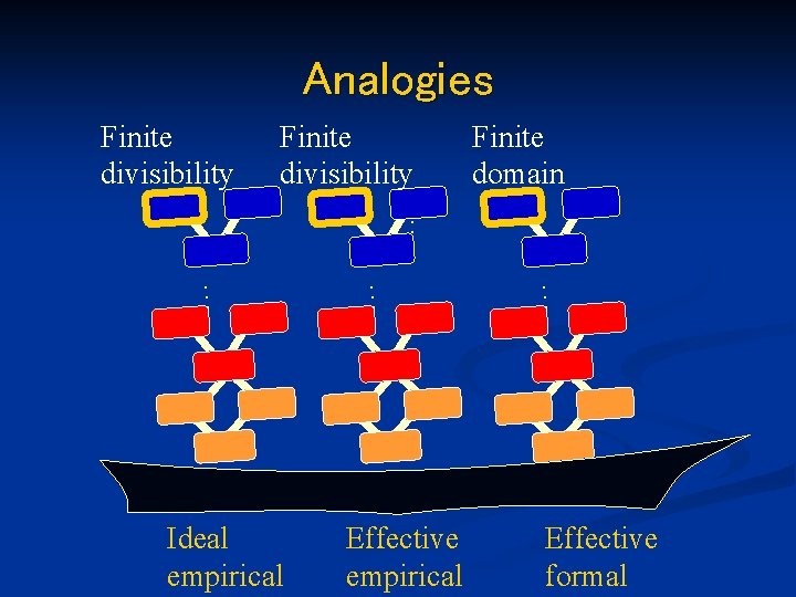 Analogies Finite divisibility Finite domain . . . Effective empirical . . Ideal empirical