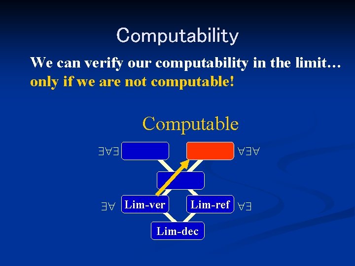 Computability We can verify our computability in the limit… only if we are not