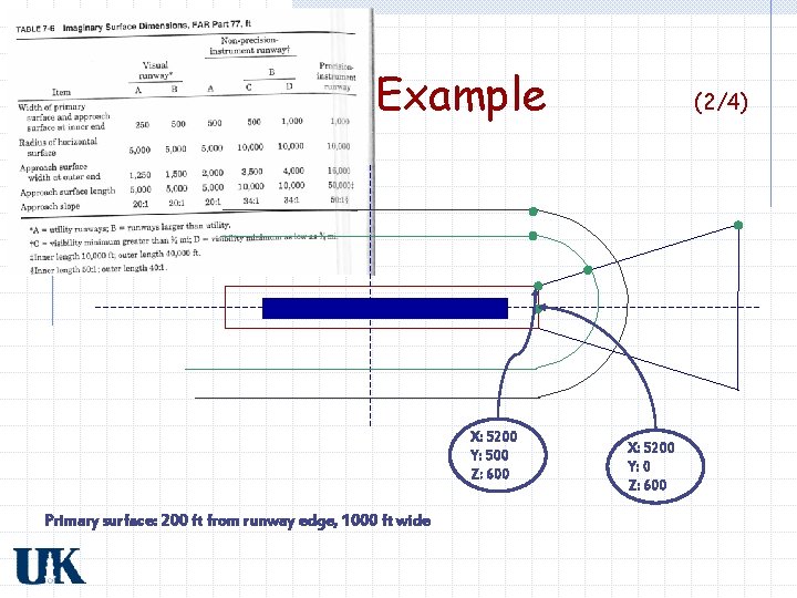 Example X: 5200 Y: 500 Z: 600 Primary surface: 200 ft from runway edge,