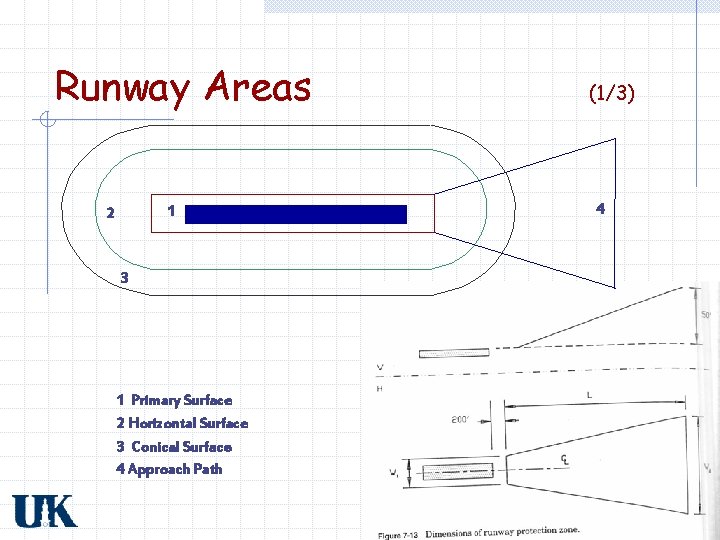 Runway Areas 1 2 3 1 Primary Surface 2 Horizontal Surface 3 Conical Surface