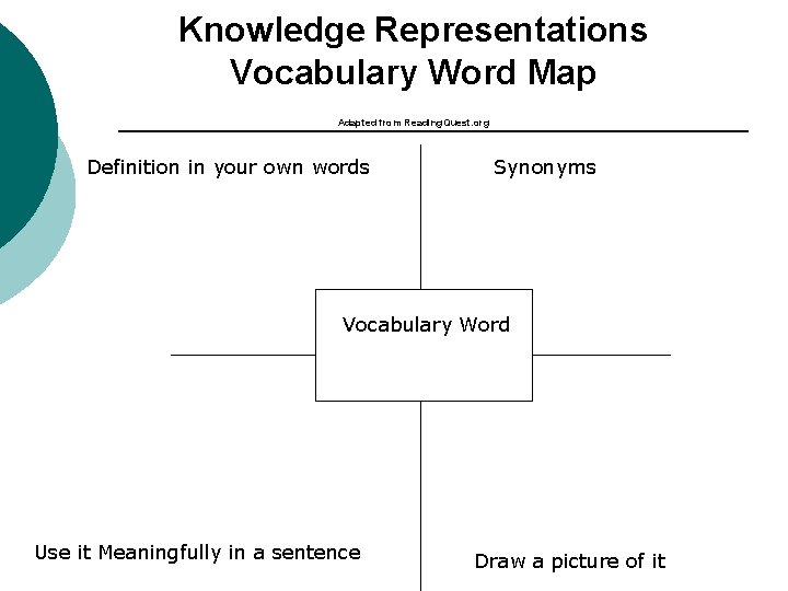 Knowledge Representations Vocabulary Word Map Adapted from Reading. Quest. org Definition in your own