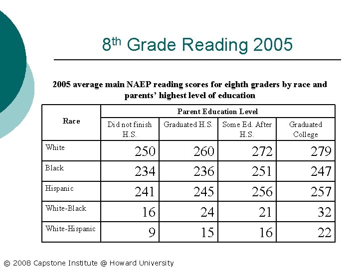 8 th Grade Reading 2005 average main NAEP reading scores for eighth graders by