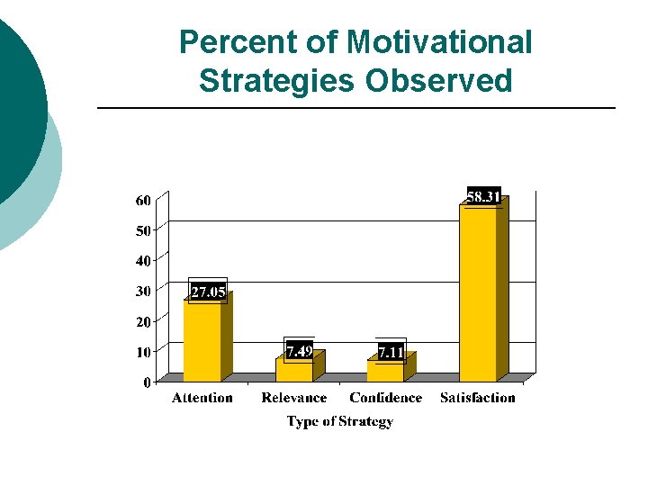Percent of Motivational Strategies Observed 